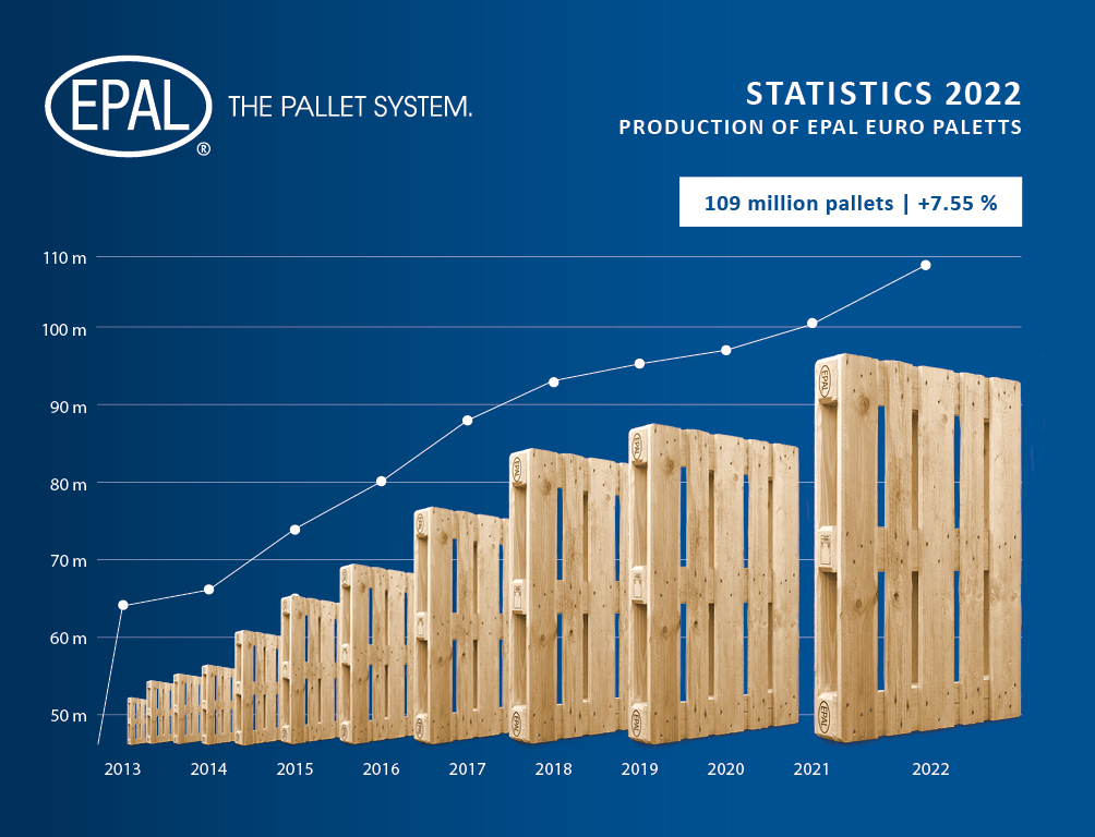 Record EPAL Euro pallet production achieved again in 2022