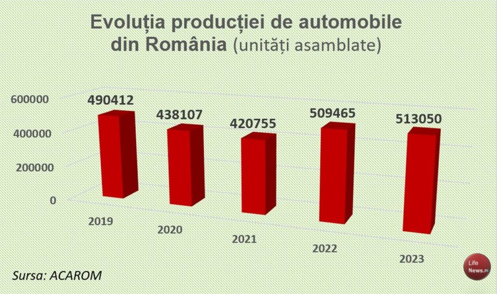an record pentru industria auto din România